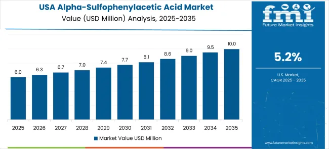Alpha Sulfophenylacetic Acid Market   Country Value Analysis